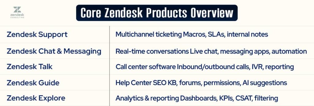 Core Zendesk Products Overview