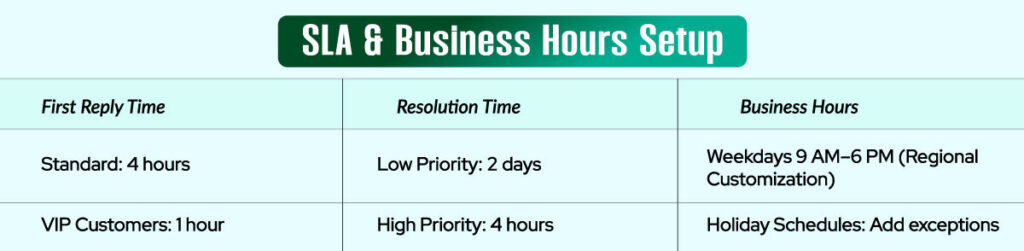 SLA & Business Hours Setup