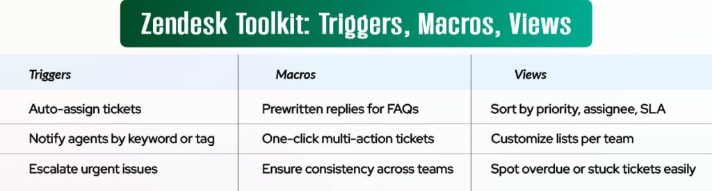 Zendesk Toolkit- Triggers, Macros, Views
