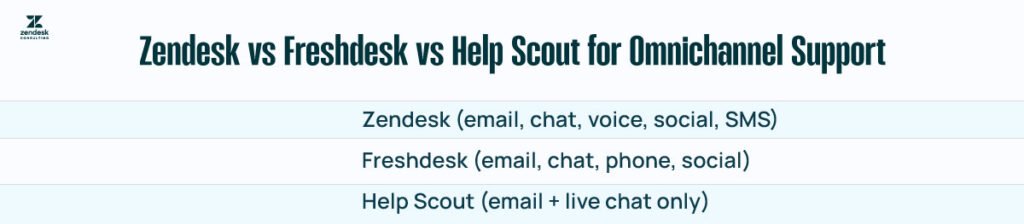 Zendesk vs Freshdesk vs Help Scout for Omnichannel Support