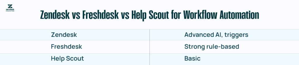 Zendesk vs Freshdesk vs Help Scout for Workflow Automation