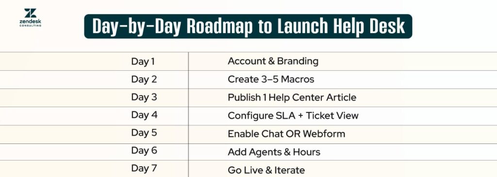 Day by Day Roadmap to Launch Help Desk