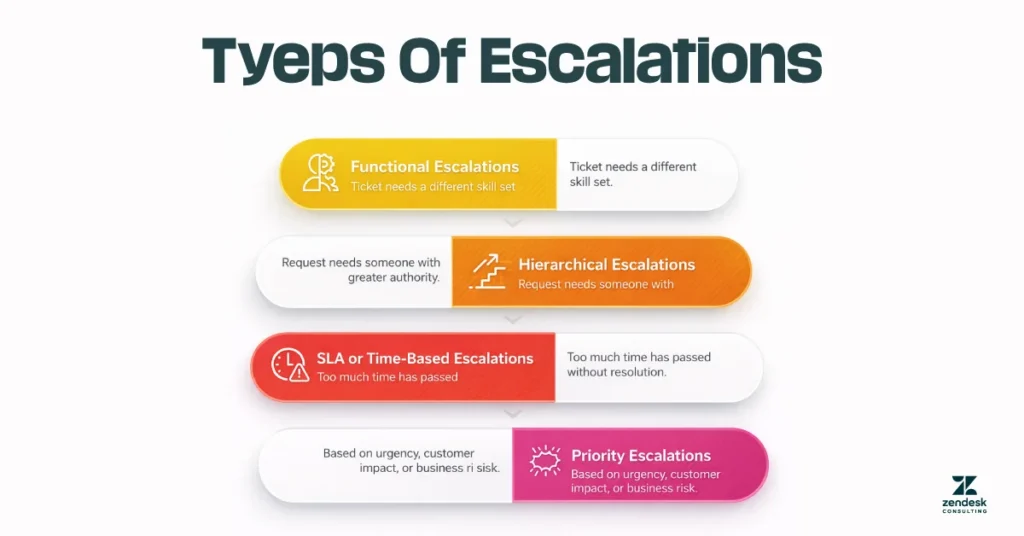 Tyeps Of Escalations
