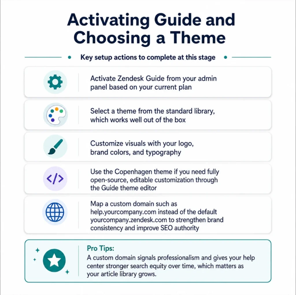 Activating Guide and Choosing a Theme