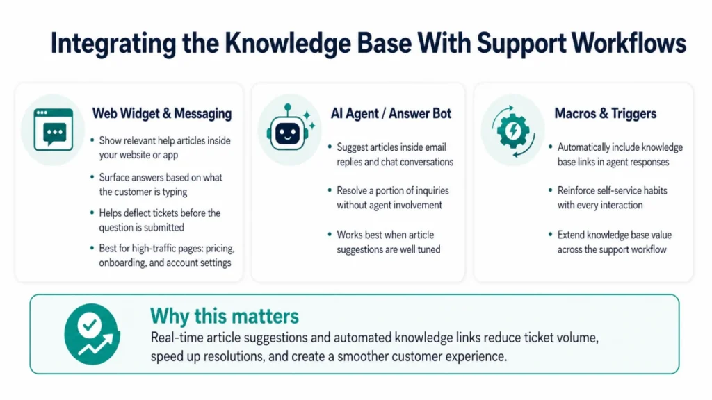 Integrating the Knowledge Base With Support Workflows