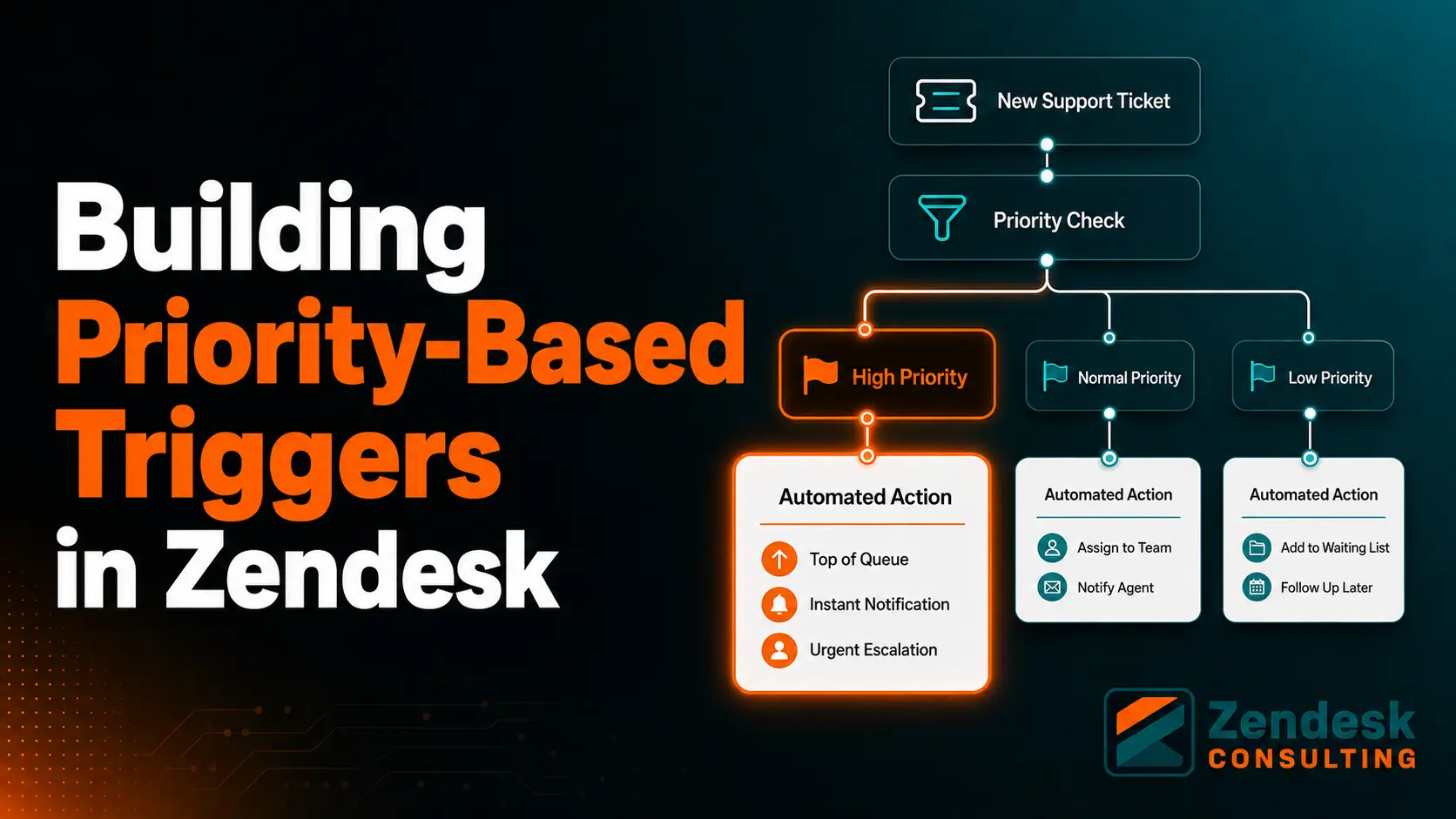 Zendesk priority-based trigger workflow showing support tickets routed by high, normal, and low priority with automated actions